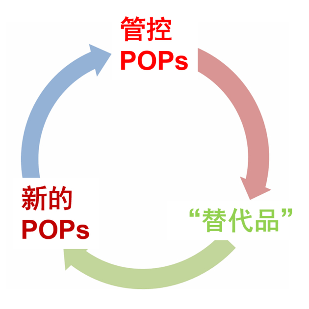 POPs替代的“锁定”（lock-in）问题示意图