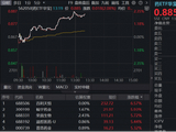 龙头领衔，创新药久违大涨！华宝基金港股通创新药ETF（520880）盘中放量冲击4%，成交近4亿元超越上日全天