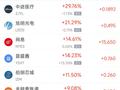 周四热门中概股多数下跌 网易涨14.61%，阿里巴巴跌7.53%