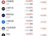 2月25日热门中概股多数上涨 小鹏汽车涨6.78%，富途控股跌1.89%