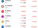 5月23日热门中概股多数下跌 富途控股跌27.53%，蔚来跌7.05%