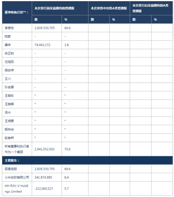 爱奇艺发行前股权结构 资料来源：招股说明书，华创证券（*为小于1%）