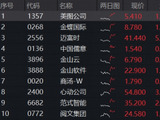 多重利好共振，港股AI应用狂飙！美图大涨24%，金蝶国际涨超20%，港股互联网ETF华宝（513770）放量冲高3%