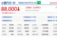 小鹏汽车港股开跌超3% 该公司一季度净亏损17.01亿元