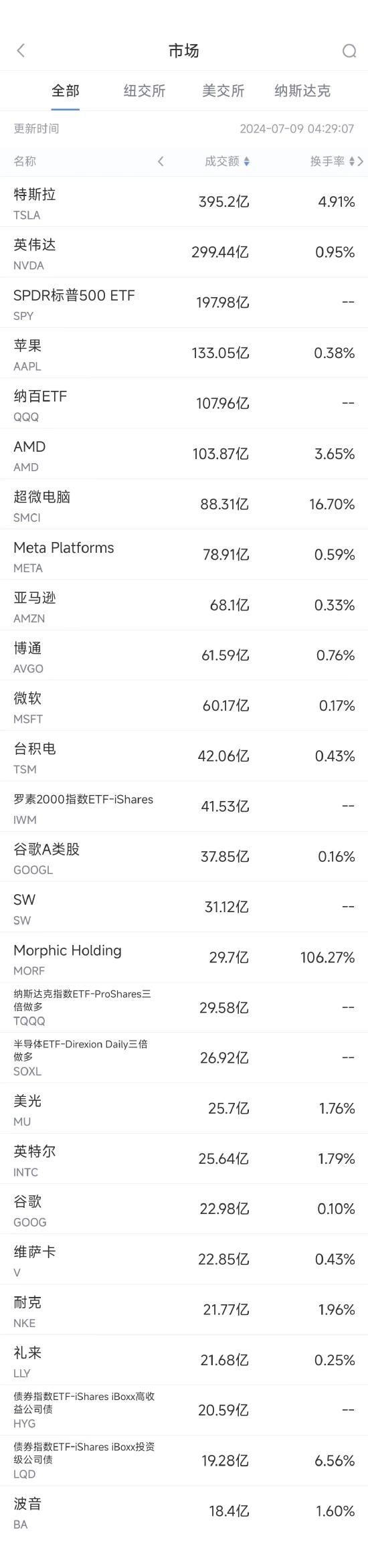 7月8日美股成交额前20：特斯拉九连涨，股价创半年新高