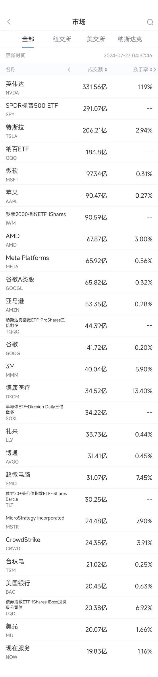 7月26日美股成交额前20：3M录得半个世纪来最大单日涨幅