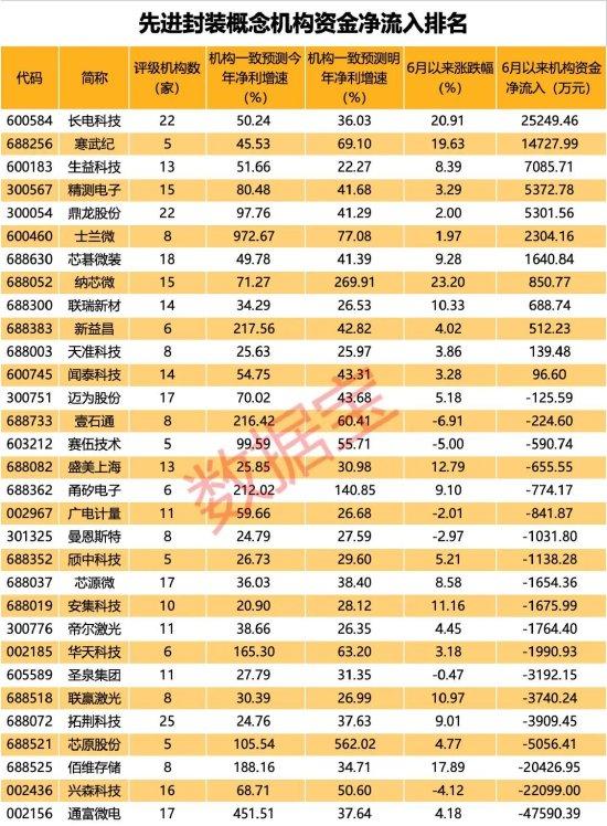 产能吃紧 先进封装涨价 6.6万亿巨头频创历史新高！A股受益股曝光