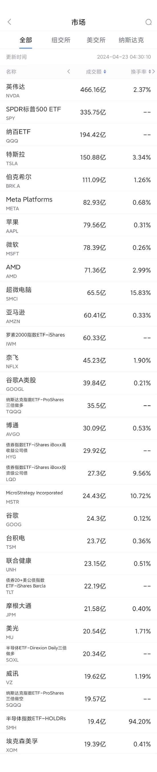 4月22日美股成交额前20：特斯拉财报在即，市场料其利润下降40%