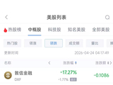 4月24日热门中概股普跌 小鹏汽车跌6.36%，新东方跌5.97%