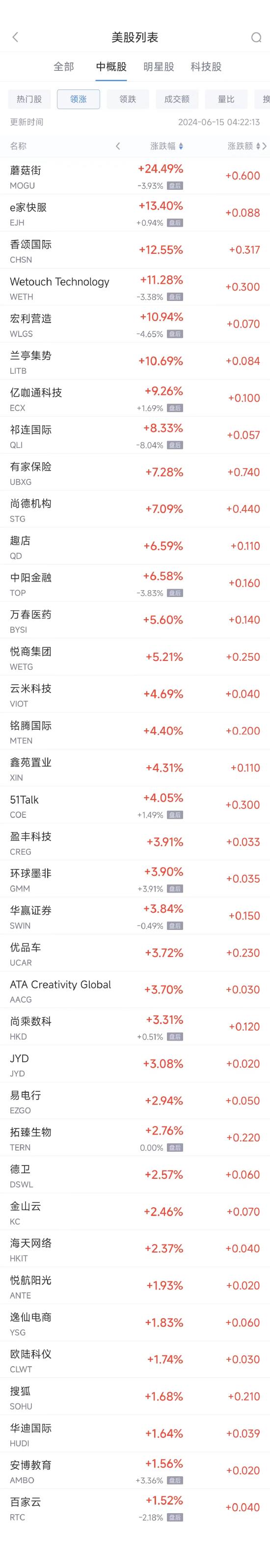 周五热门中概股多数下跌 阿里巴巴跌3.1%，理想跌3.3%