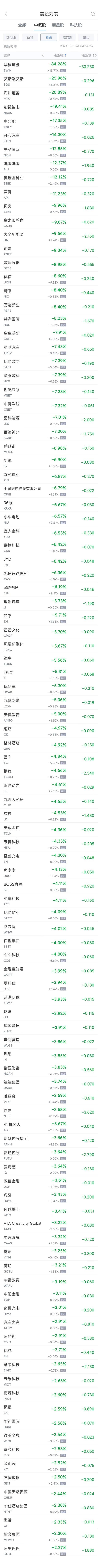 周四热门中概股多数下跌 拼多多涨4.5%，蔚来跌8.5%，B站跌12.4%