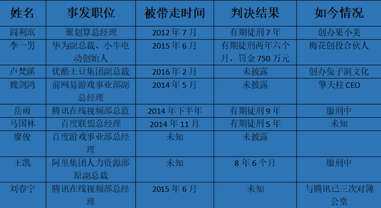 部分曾被警方带走的互联网贪腐高管
