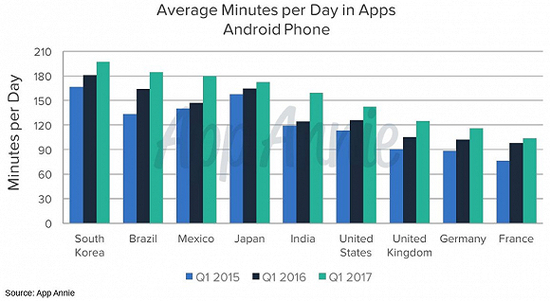 各国用户每日App浏览时间（分钟），德法明显少于美国