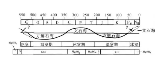 美国教授在1983年，曾做过这样的猜想：自距今5.4亿年的新元古代以来，大致在寒武纪-早石炭世、早侏罗世-新生代早期的两个阶段，海水主要成分由方解石构成，为“方解石海”；其余三个阶段——新元古代-寒武纪早期、晚石炭世-晚三叠世或者早侏罗世、新生代中期-现代，其海水主要成分由文石构成，被称为“文石海”。