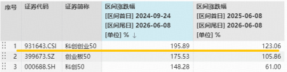 数据统计区间：2024.9.24-2026.6.8，科创创业50指数2021-2025分年度涨跌幅为：0.37%、-28.32%、-18.83%、13.63%、60.86%，指数成份股构成根据该指数编制规则适时调整，其回测历史业绩不预示指数未来表现。