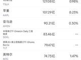 8月8日美股成交额前20：SpaceX将自建发电厂保障电力供应