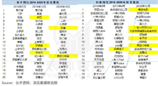 备注：以粉丝数量排序，明星与官媒除外，黄色标记的红人为前一年未进入top20的红人，绿色标记的红人为前一年进入top20但未进top15的红人，供参考。