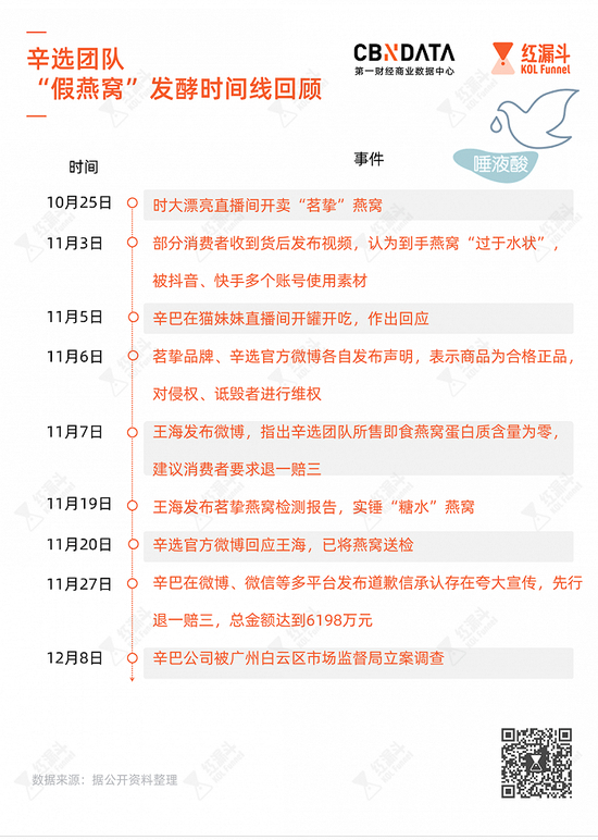 ▲辛巴栽在了“假燕窝”事件上。