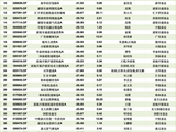 上半年谁的主动权益类产品亏损最多？中欧53只排第一，广发52只、嘉实51只数量靠前