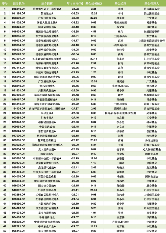 上半年主动权益类基金亏损TOP50 数据来源：WIND 截止至20260630