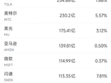 4月25日美股成交额前20：英伟达市值再次站上5万亿美元