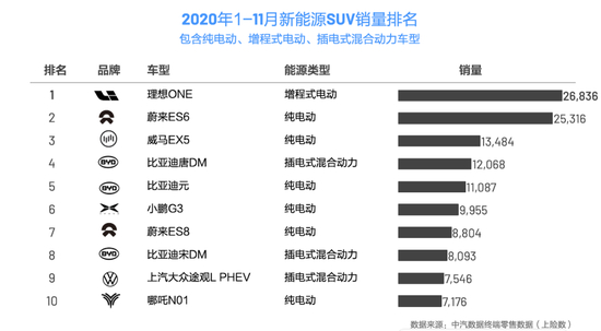 2020年1-11月新能源SUV销量排名，图源理想汽车官网