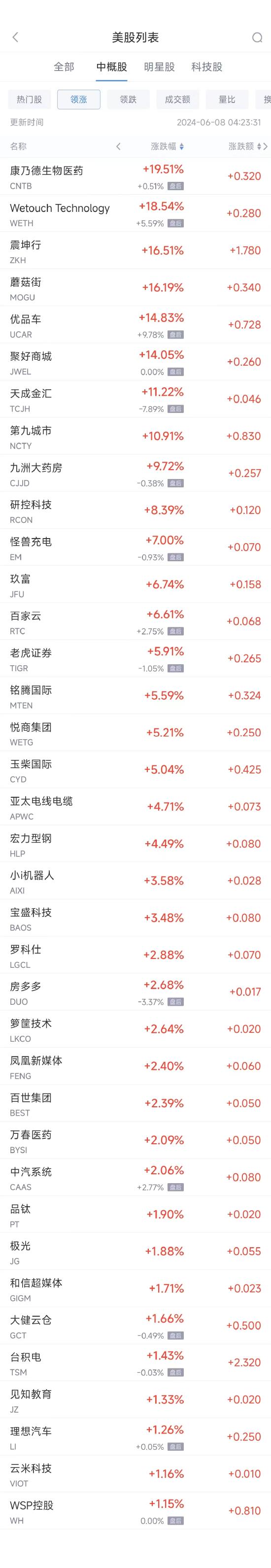 周五热门中概股多数下跌 阿里跌2%，B站跌5.7%