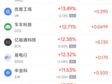 5月29日热门中概股涨跌不一 名创优品涨3.18%，理想汽车跌3.41%