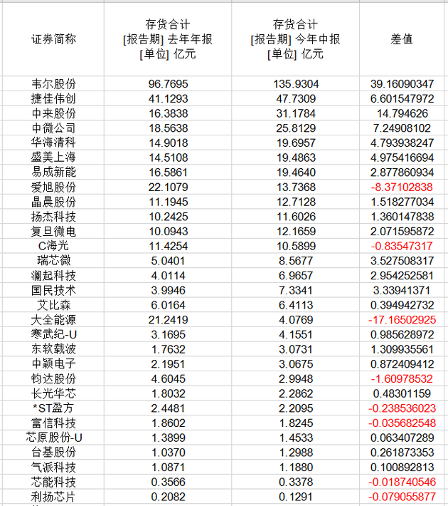 　　29家半导体类上市公司今年中报存货合计金额与去年年报存货合计金额对比。贝壳财经记者罗亦丹使用Wind数据提取