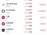 4月28日热门中概股涨跌不一 禾赛科技涨4.79%，亚朵集团跌5.48%