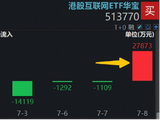 阿里巴巴连日大涨，低位港股互联网ETF华宝（513770）获资金掉头扫货，什么信号？基金经理火线解读