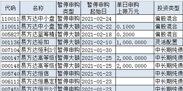 易方达基金产品频繁限购旗下合计72只产品限制申购（名单）_手机新浪网