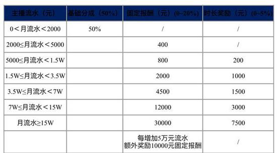 2020年喜马拉雅直播主播最新分成政策