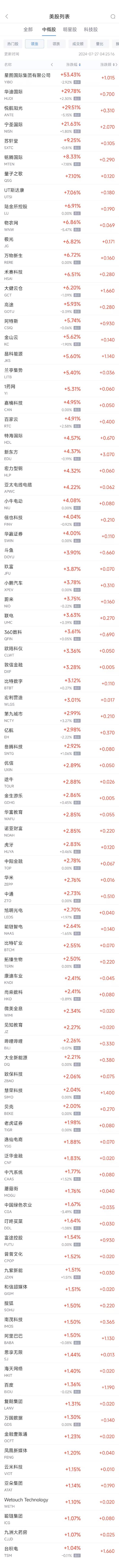 周五热门中概股涨跌不一 台积电涨1%，网易跌3%