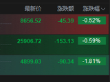 港股三大指数午后继续走弱，恒生科技指数失守4900点