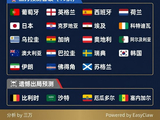 全网首个“龙虾”预测世界杯 32 强：傅盛三万大胆押注佛得角进32强！