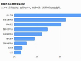 美国7月房价环比上涨0.3%，中大西洋地区涨幅居首