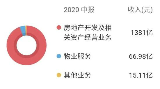 万科长租公寓业务在总营收中占比低