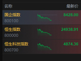 恒生科技指数跌幅扩大逾2%，华虹半导体跌超7%