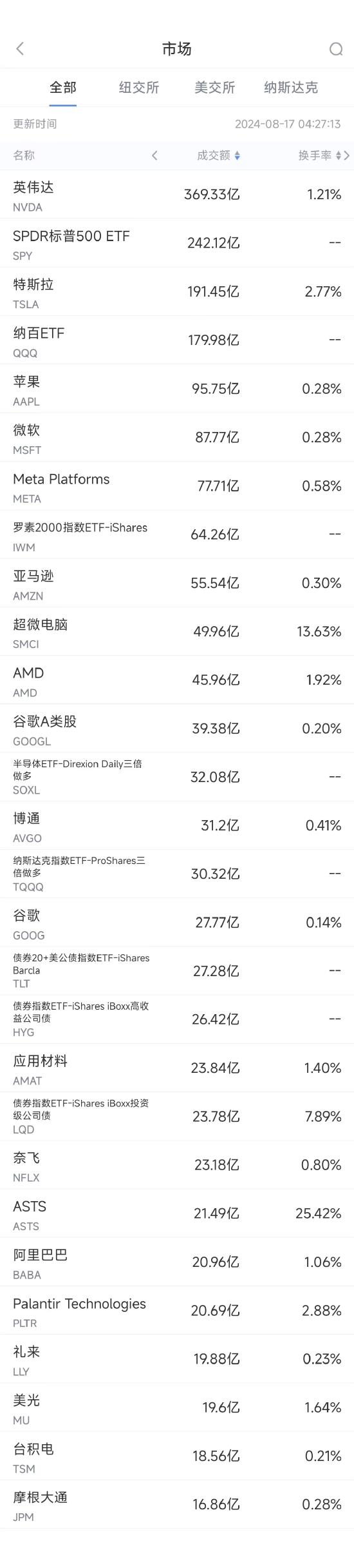 8月16日美股成交额前20：特斯拉Cybertruck蝉联美国10万美元以上最畅销车型冠军