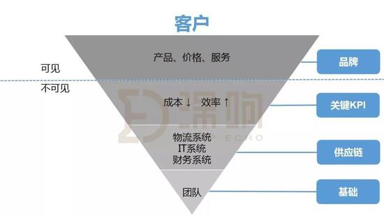 京东2012年公布的倒三角战略模型
