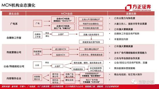 图 | 方正证券中关于MCN机构业态的分析