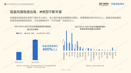 盲盒风潮席卷国内外
