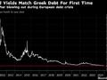 法国10年期国债收益率有史以来首次与同期限希腊国债齐平