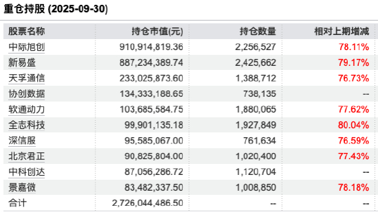数据来源：Wind 截止至20250930