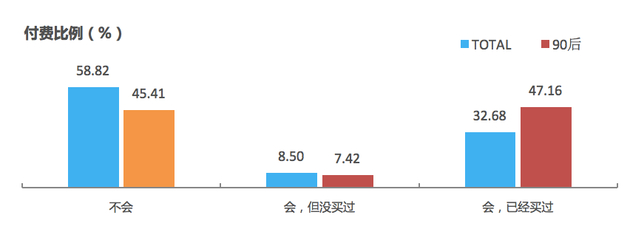 　　网络音频节目用户付费意愿及行为（数据来源：2018年全国音频及广播节目收听行为调查；总样本量：5650个）