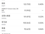 5月27日美股成交额前20：美光市值突破1万亿美元