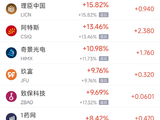 5月9日热门中概股涨跌不一 奇景光电涨10.98%，新东方跌4.94%