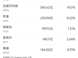 6月9日美股成交额前20：英特尔获谷歌300万颗TPU大单