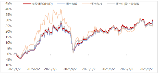  数据来源：Wind，25/1/2-25/8/13，指数过往涨跌不代表未来表现，不构成基金业绩表现的保证或承诺，请投资者关注指数波动风险。